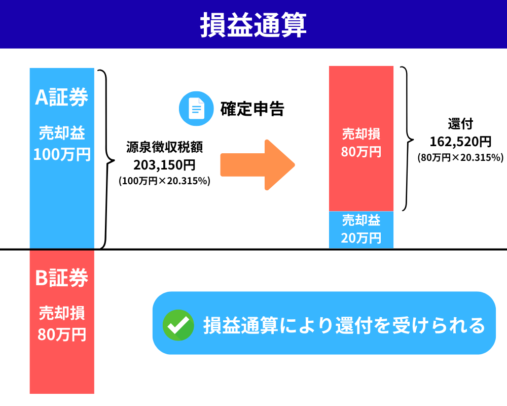 特定口座でも確定申告すべき？メリット・デメリットを税理士が解説